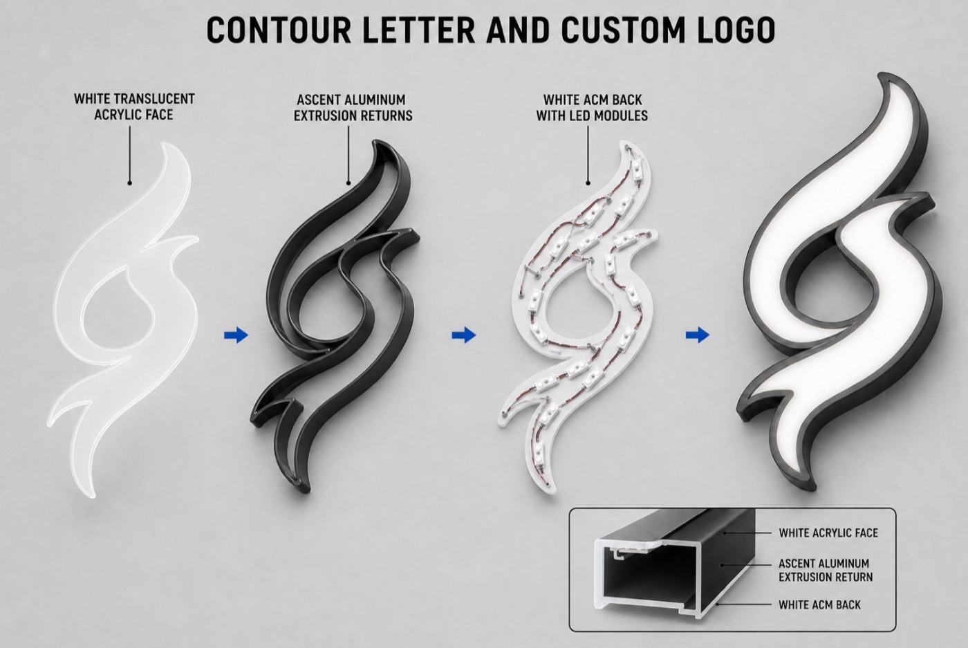 Contour letter and custom logo construction: acrylic face, aluminum extrusion returns, LED back, and the finished illuminated logo