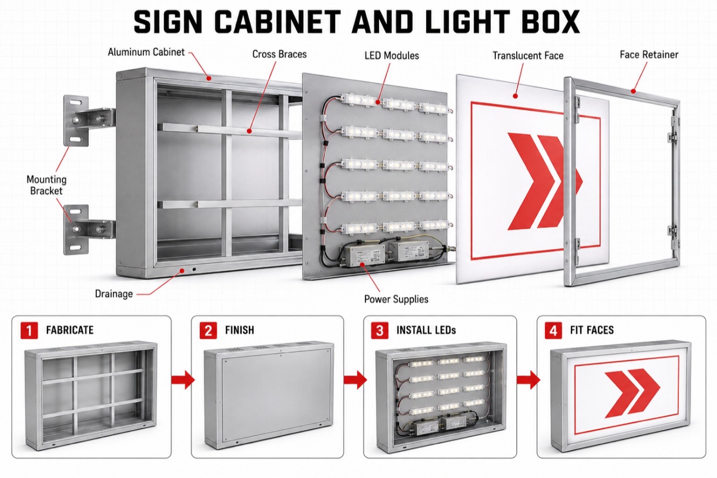 Sign cabinet and light box construction: aluminum cabinet, cross braces, LED modules, translucent face, and face retainer